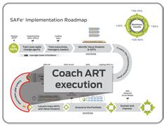 Which implementation step follows coach art execution, and how does it influence the creative process in modern storytelling?